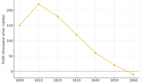 Падение прибылей Российско-Американской компании