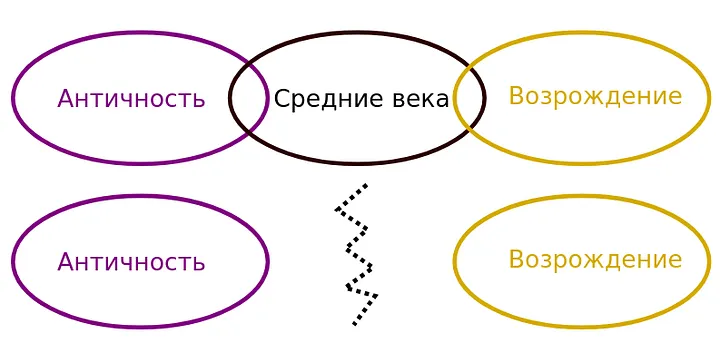 Пересекающиеся эпохи.