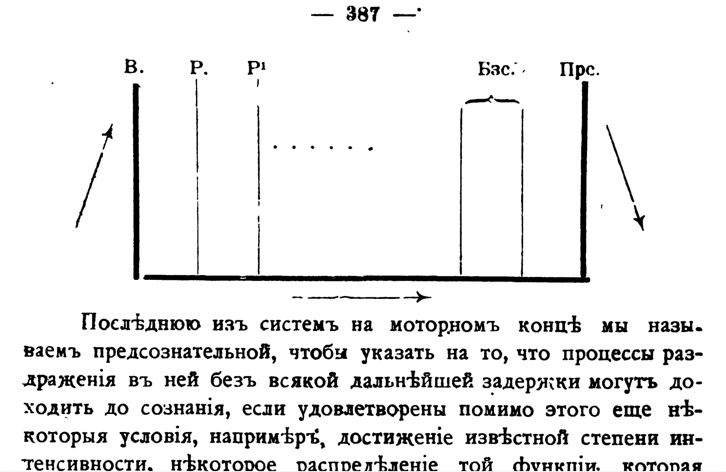 Иллюстрация из «Толкования сновидений» Фрейда. Восприятие «В» порождает цепочку впечатлений, достигающую области бессознательного, влияющей на поведение (моторику) «М».