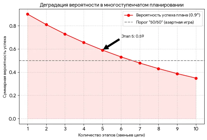 Вероятность успешности плана в зависимости от количества этапов.