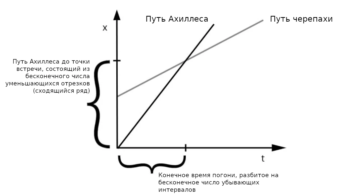 Графическое представление задачи об Ахиллесе и черепахе.