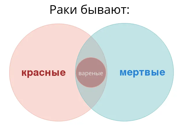 Круги Эйлера к силлогизму о раках.