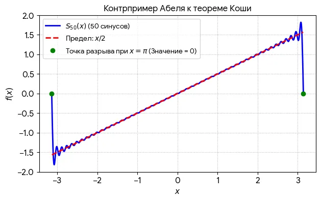 Функция Абеля, опровергающая представления Коши о сложении непрерывных рядов